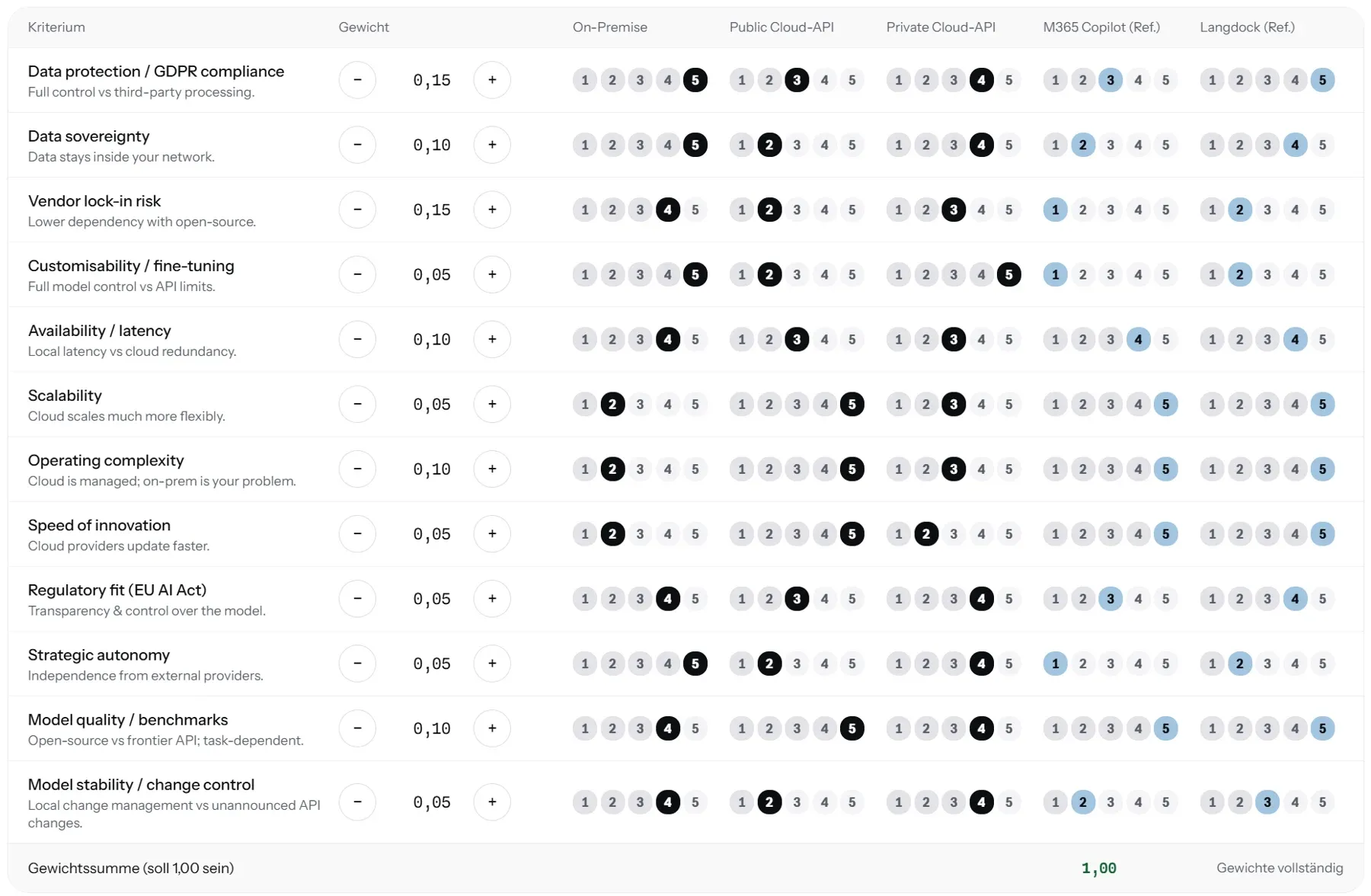 Berater-Konsole: TCO-Vergleich nach Betriebsart